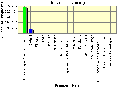 Browser Summary: Number of requests by Browser Type.