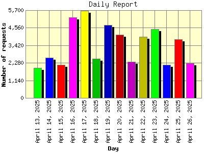 Daily Report: Number of requests by Day.