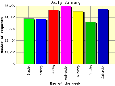 Daily Summary: Number of requests by Day of the week.