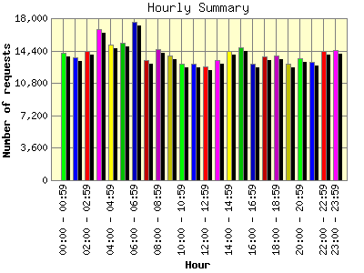 Hourly Summary: Number of requests by Hour.