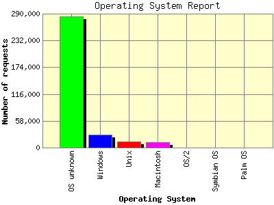 Operating System Report: Number of requests by Operating System.