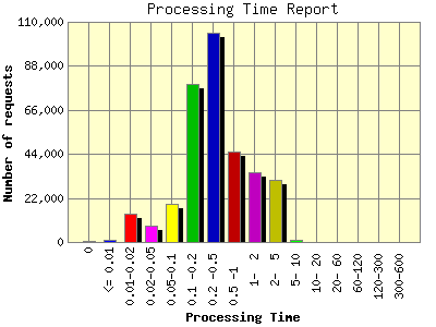 Processing Time Report: Number of requests by Processing Time.